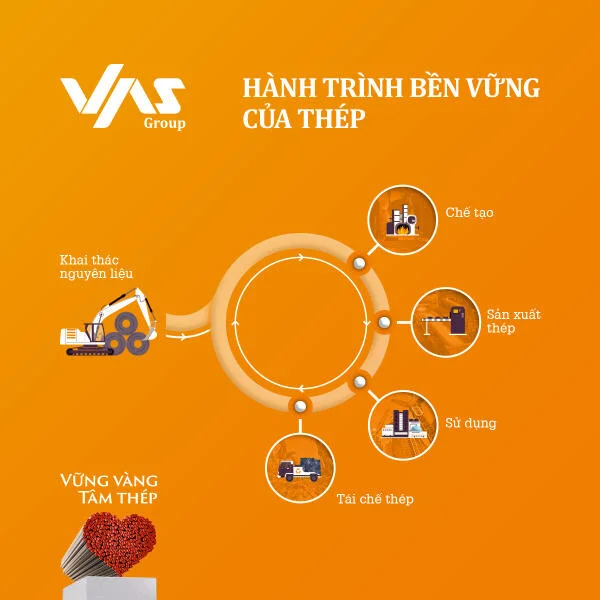 Hành trình bền vững của thép – Từ tái chế đến công trình xanh