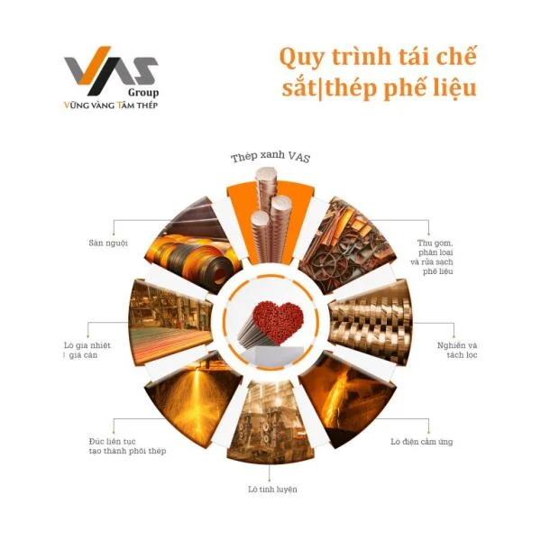 ChatGPT đã nói: Recycling Process of Scrap Steel