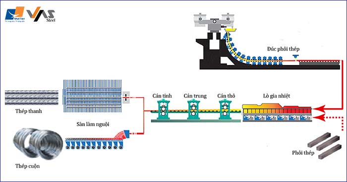 quy trình sản xuất thép VAS